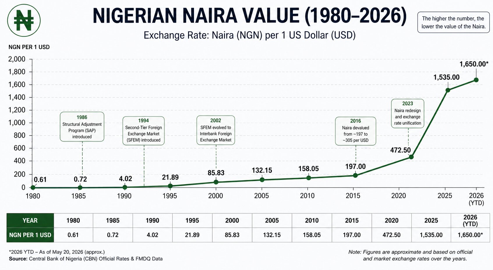 Chart showing naira decline from 1980 to 2026